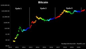 conceptos erroneos de ciclos de reduccion a la mitad de bitcoin