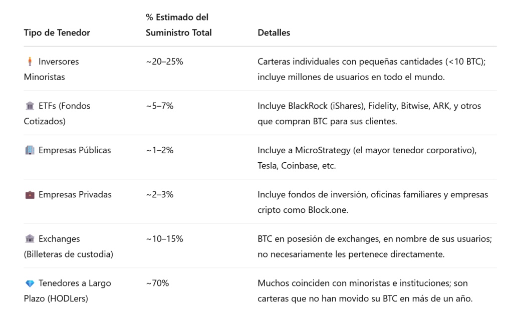 Distribución de la Propiedad de Bitcoin por Categoría (2025)